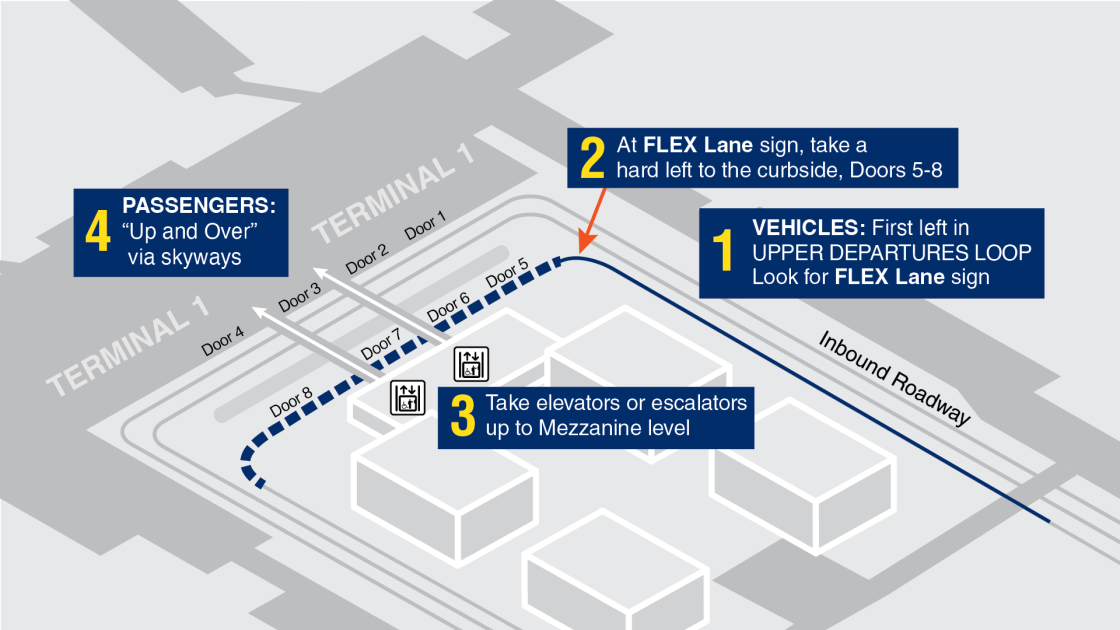 FLEX Lane Directions at Terminal 1