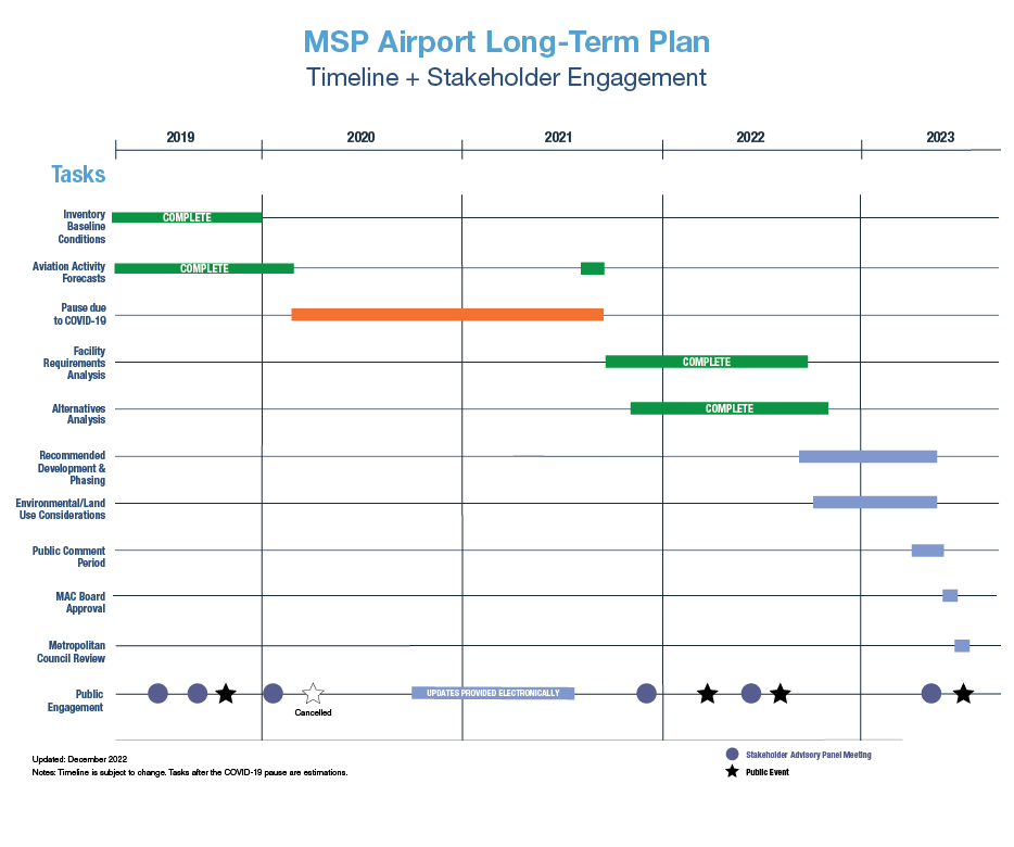 MSP 2040 Long Term Plan Schedule - Updated December 2022