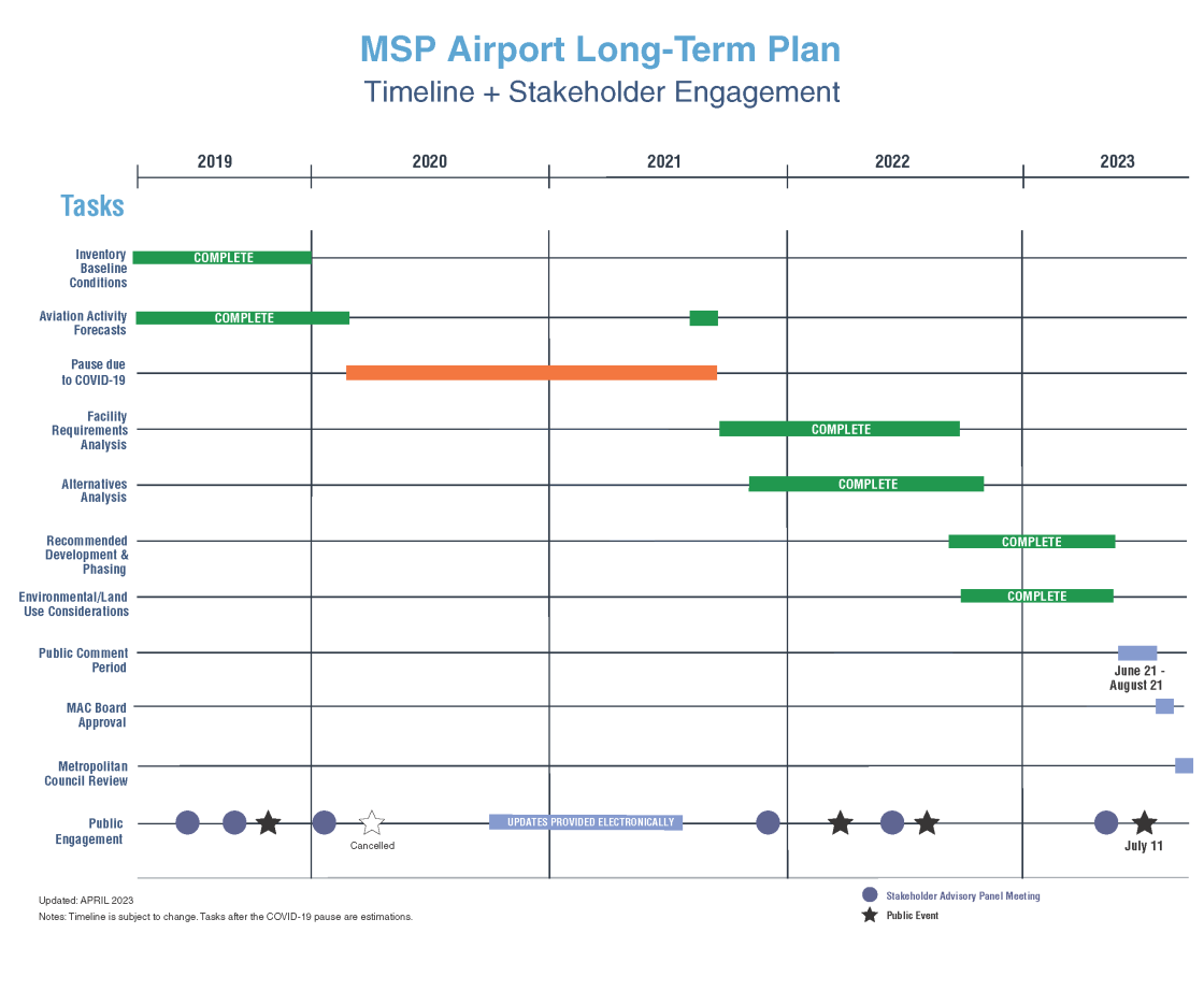  A timeline showing an approach to completion of the long-term planning process. 