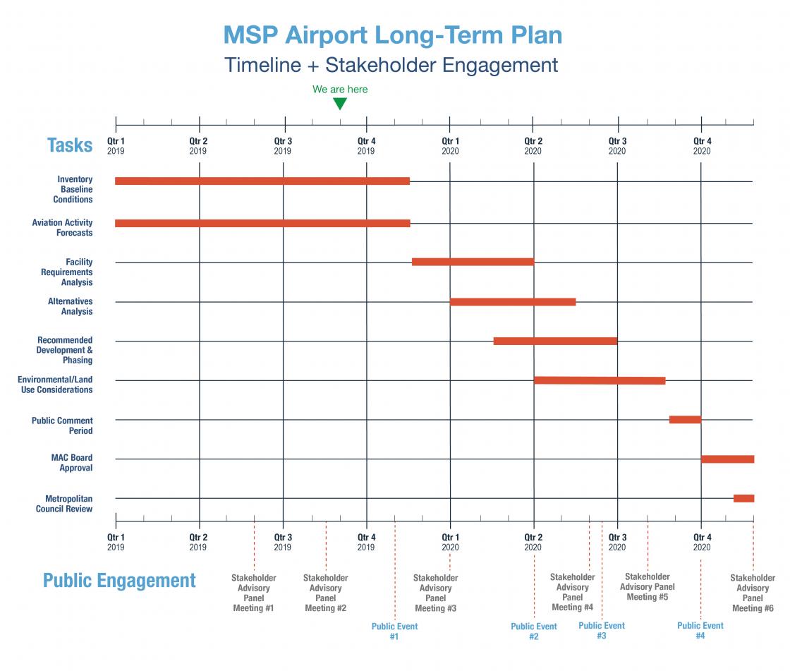 Progress and Schedule | MSP Airport