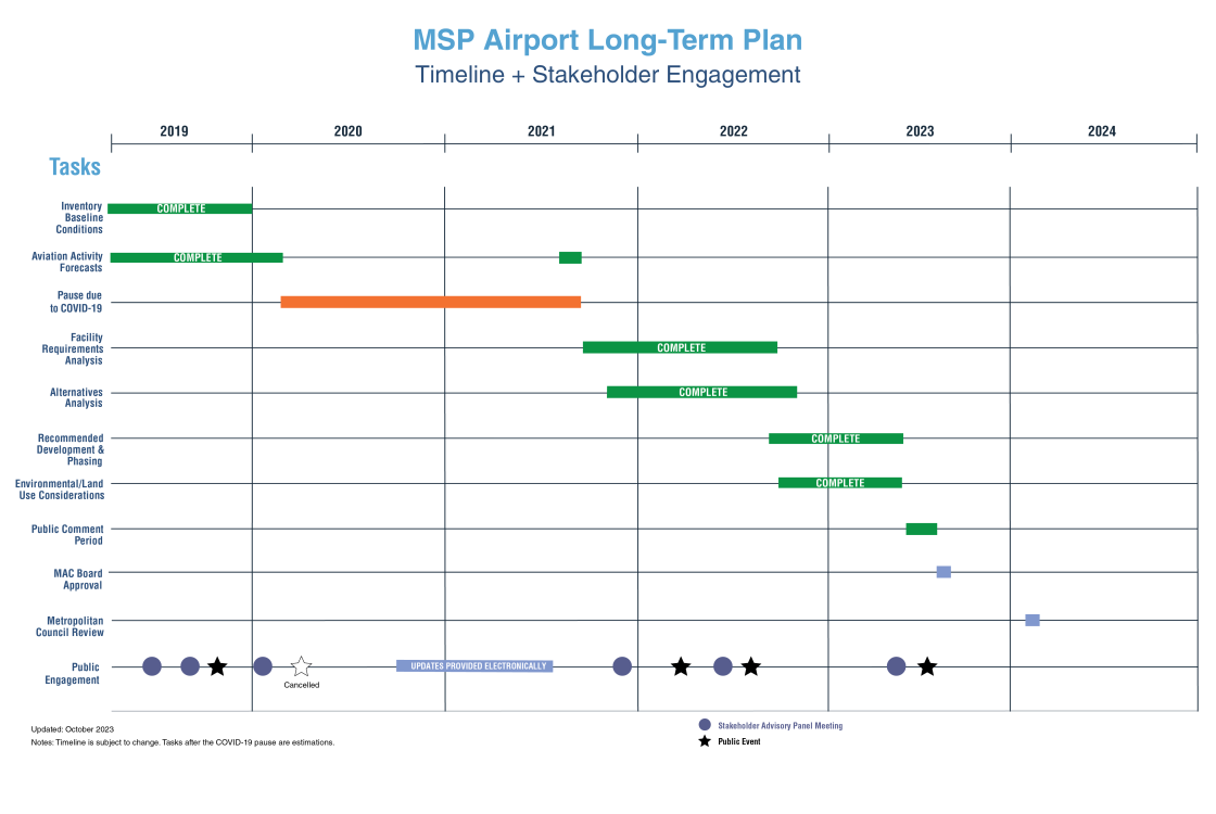 LTCP Timeline Graphic October 2023