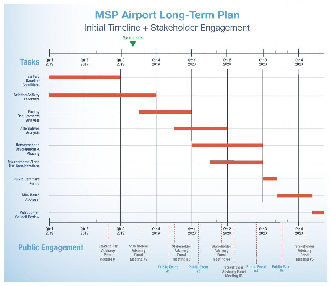 LTCP Timeline Update 07.2019