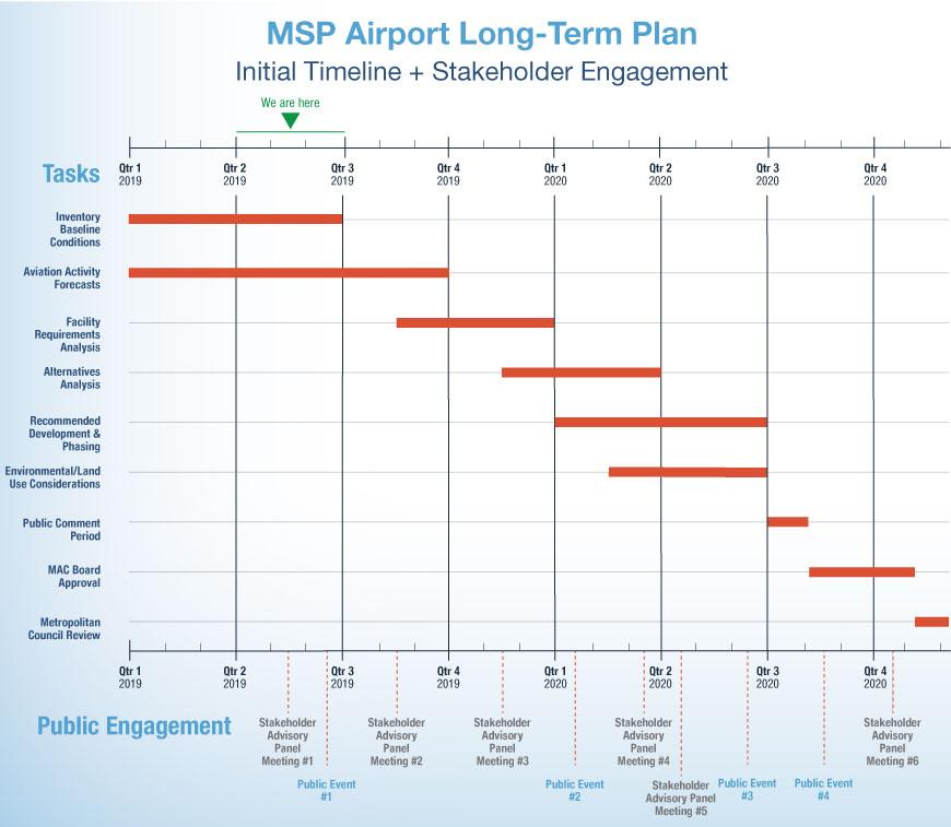 Graphic showing timeline of project. Goes from January 2019 to December 2020