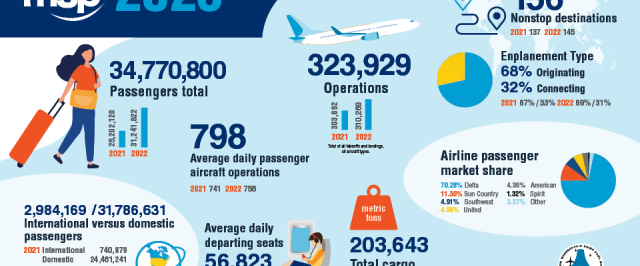 2023 MSP passenger data factoids graphic