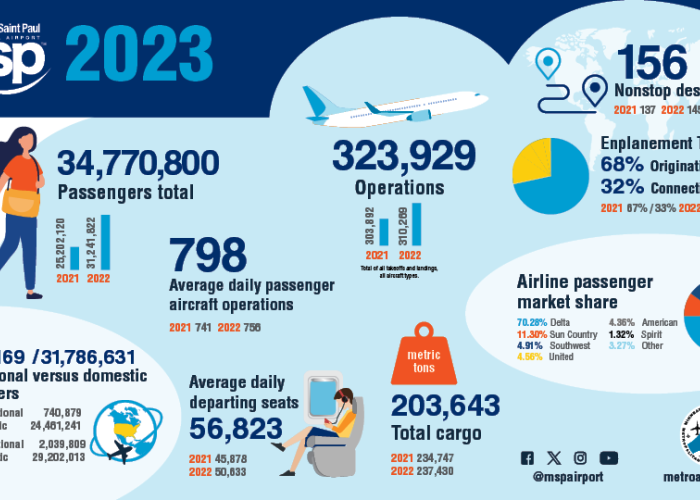 2023 MSP passenger data factoids graphic